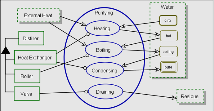 2007_ICSEM_Grobshetein_Perelman_Safra_Dori_SystemsModelingLanguagesOpmVsSysML_Figure5